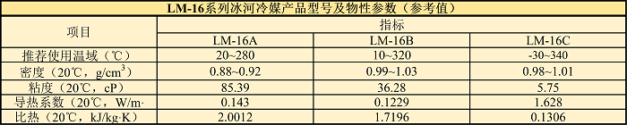 LM-16系列冰河冷媒產(chǎn)品型號(hào)及物性參數(shù)